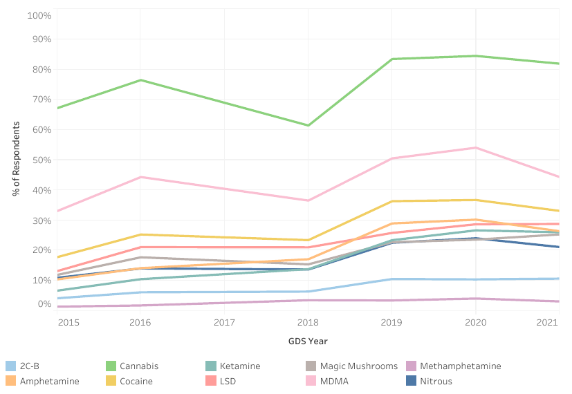 Wykres - trendy w grupie wiekowej 16 - 24 lata; dane z ostatnich siedmiu lat