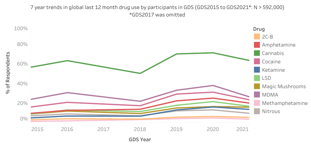 GDS – Global Drug Survey 2022 (cz. 1)