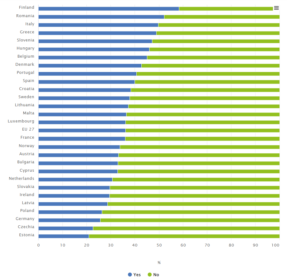 Wykres: Polska jest jednym z państw o najniższym poziomie oddziaływań narkotykowych w środowisku pracy 