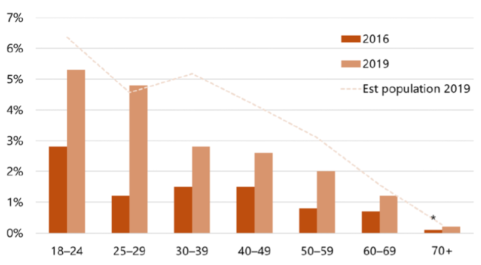 Wykres z badania nt. używania e-papierosów przez Australijczyków
