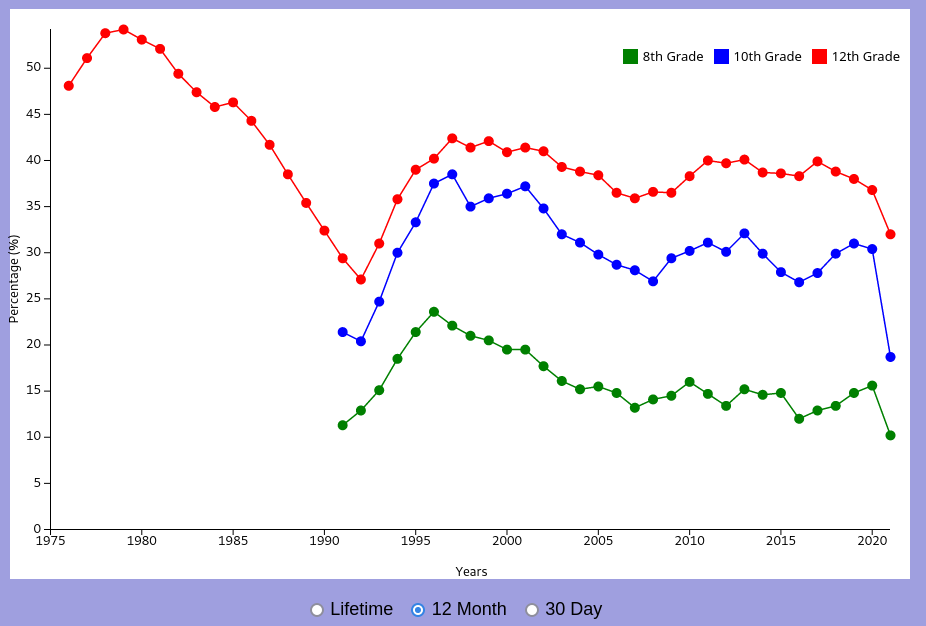Wykres unaoczniający na trzech krzywych używanie nielegalnych substancji przez młodzież z klas 8., 10. i 12. od roku 1990 do 2022
