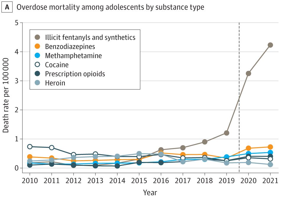 Wykres przedstawiający na kilku krzywych przypadki przedawkowań różnych substancji wśród  młodzieży w wieku 14 - 18 lat od roku 2010 do 2022; wyraźny skok zgonów od 2019 r. 
