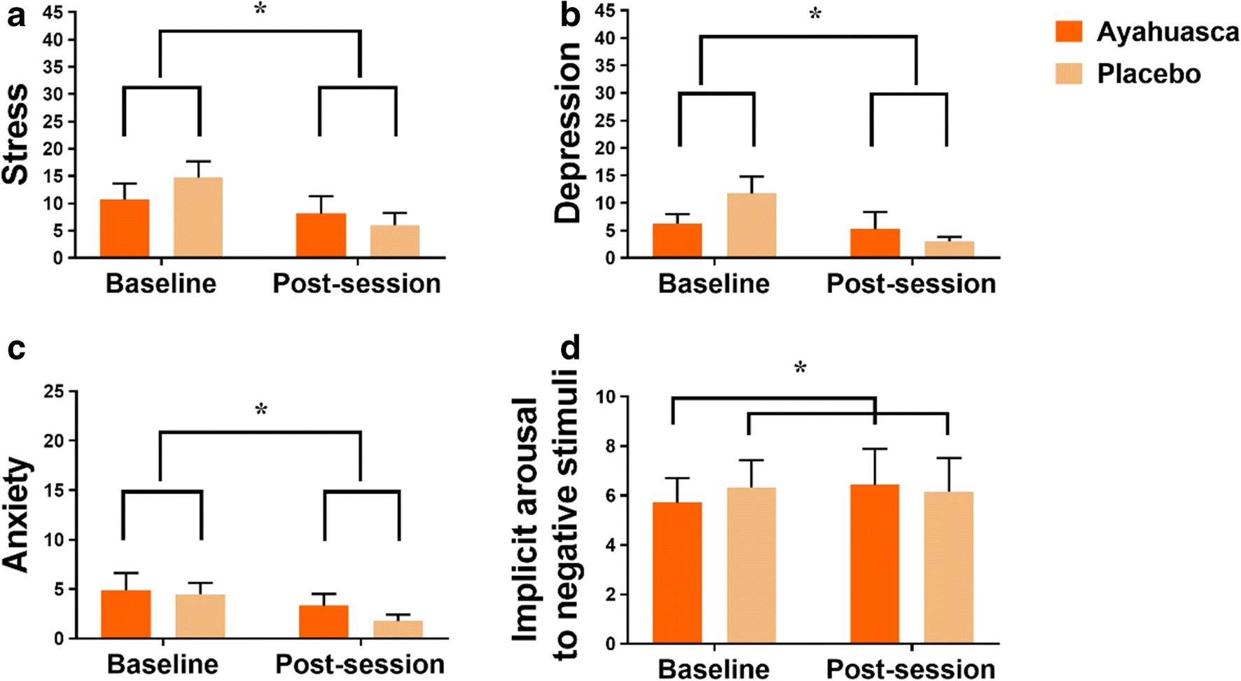 Średnie wyniki testów przed i po sesji z użyciem ayahuaski i placebo
