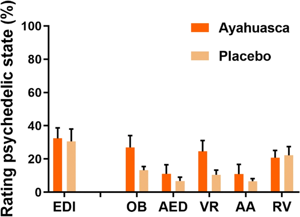 Poziomy odczuć psychodelicznych w grupach ayahuaski i kontrolnej