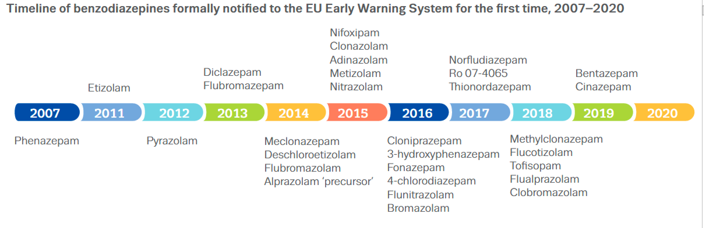 Nowe benzodiazepiny w Europie